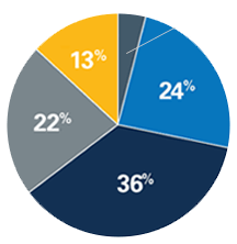 Pie chart results from survey of annual economic impact companies reported by utilizing IPC products and services
