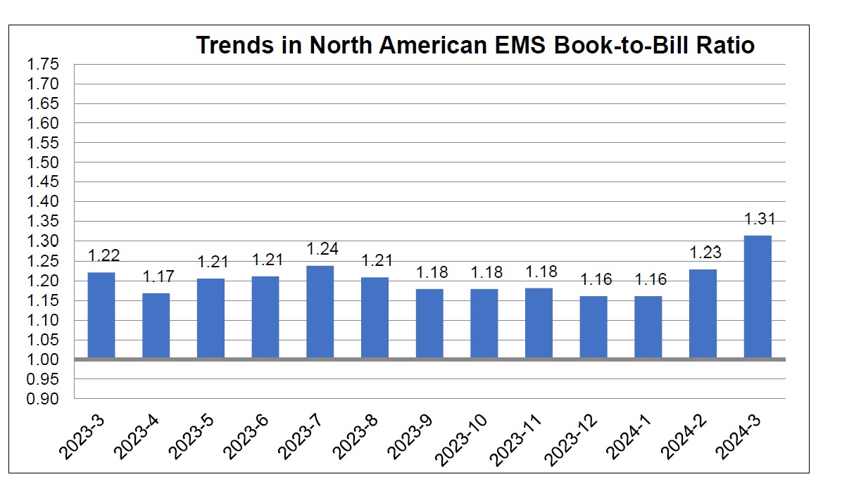 March 2024 EMS book to bill ratio chart