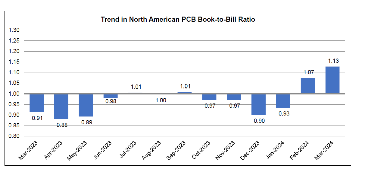 March 2024 PCB book to bill ratio chart 1