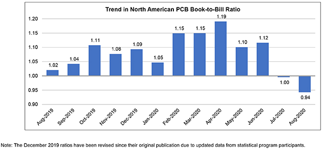 August book to bill chart 1