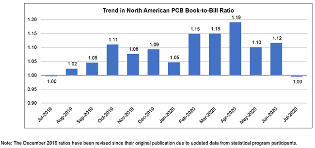 July 2020 book to bill chart 1