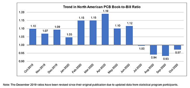 October 2020 book to bill graph 1