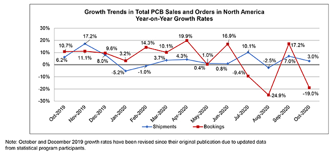 October 2020 book to bill graph 2