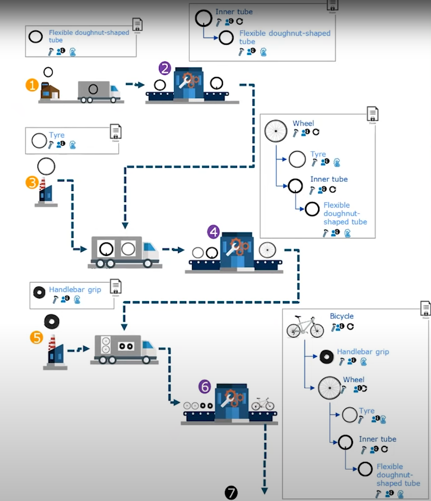 ECHA Supply Chain Example