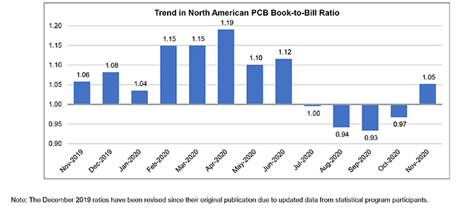 November 2020 book to bill graph 1