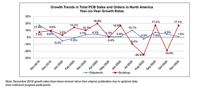 November 2020 book to bill graph 2