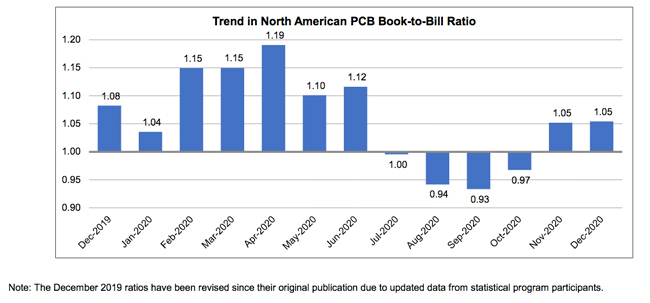 December 2020 book to bill ratio chart 1