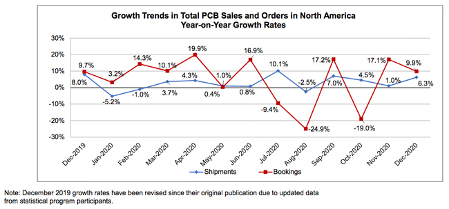 December 2020 book to bill ratio chart 2