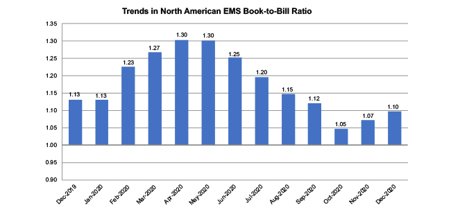 December 2020 EMS book to bill graph