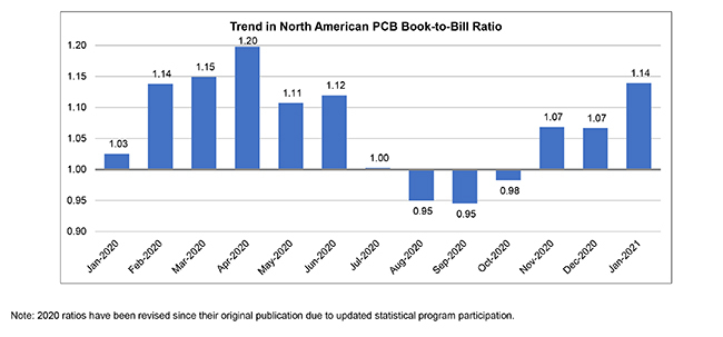 PCB Book to Bill Chart 1 January 2021