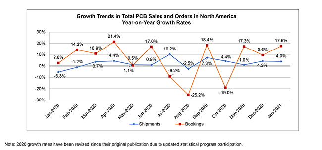 PCB Book to Bill Chart 2 January 2021