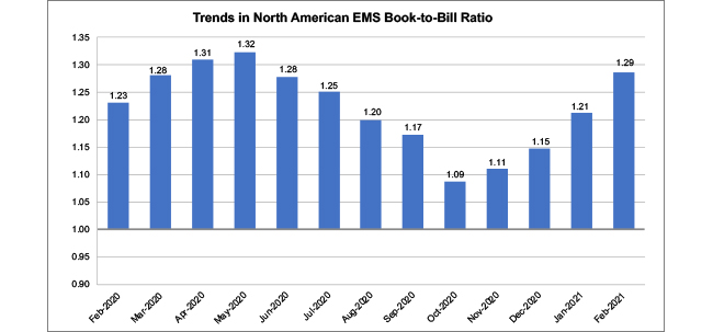 February 2021 EMS book to bill ratio chart