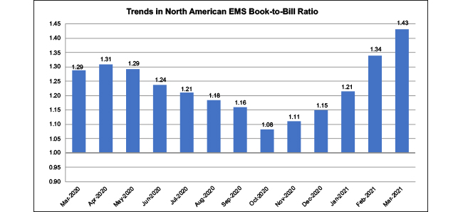 EMS book to bill ratio chart March 2021