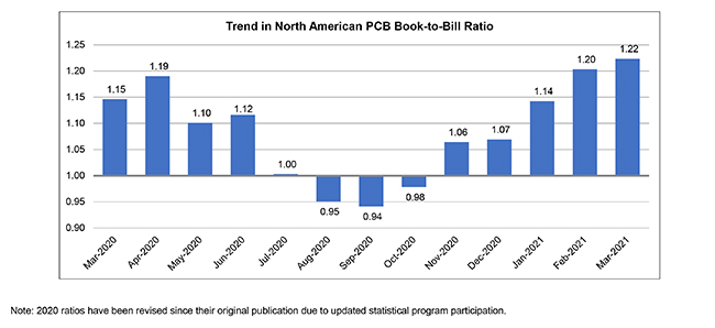 PCB Book to Bill Chart 1 April 2021