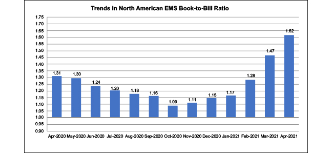 Gráfico de libro a factura del EMS de abril de 2021