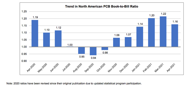 April 2021 book to bill ratio