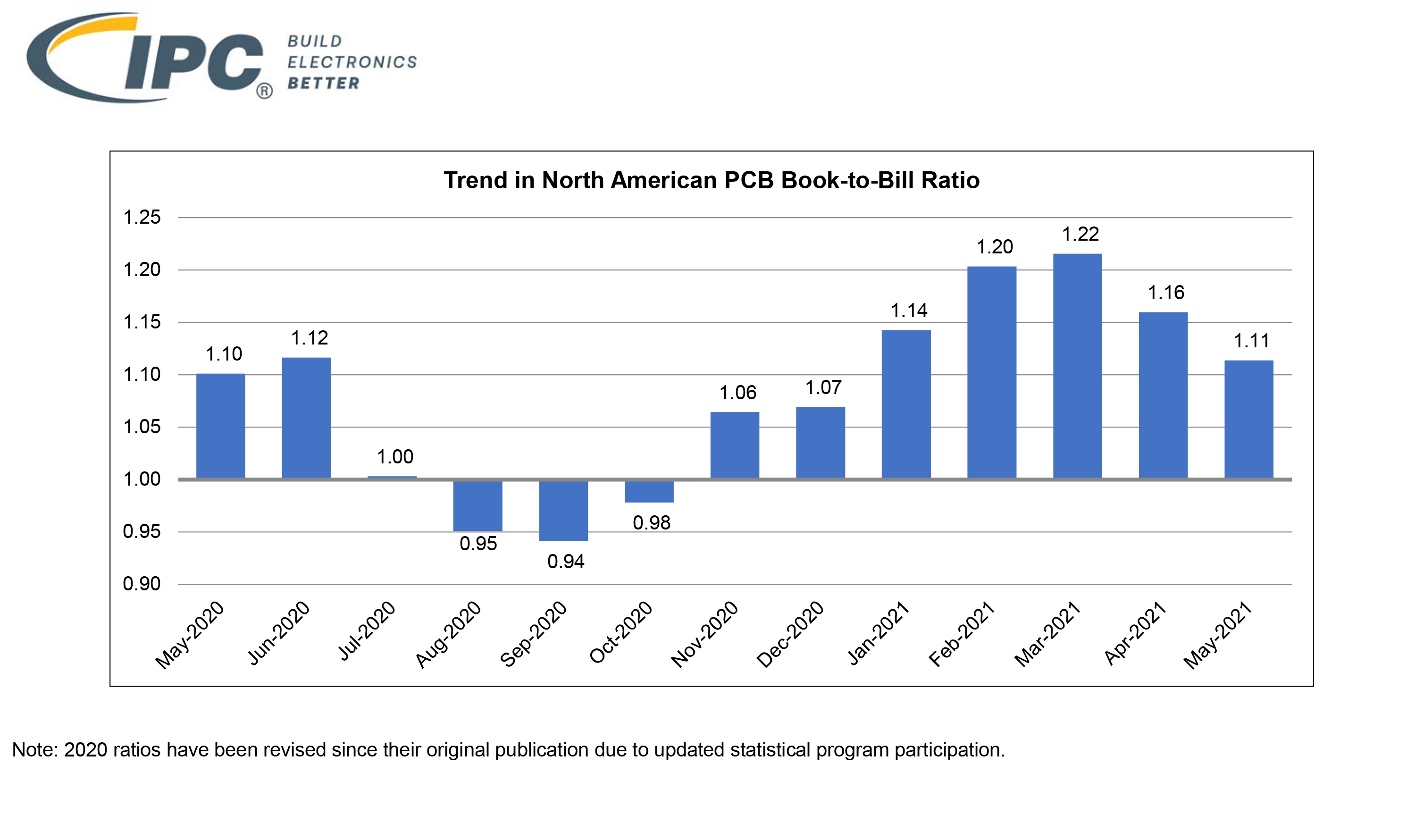 May 2021 PCB book to bill chart 1