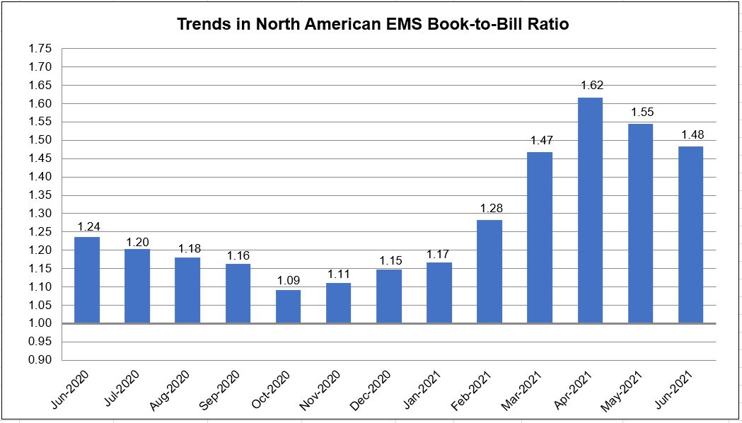 EMS book to bill ratio chart June 2021