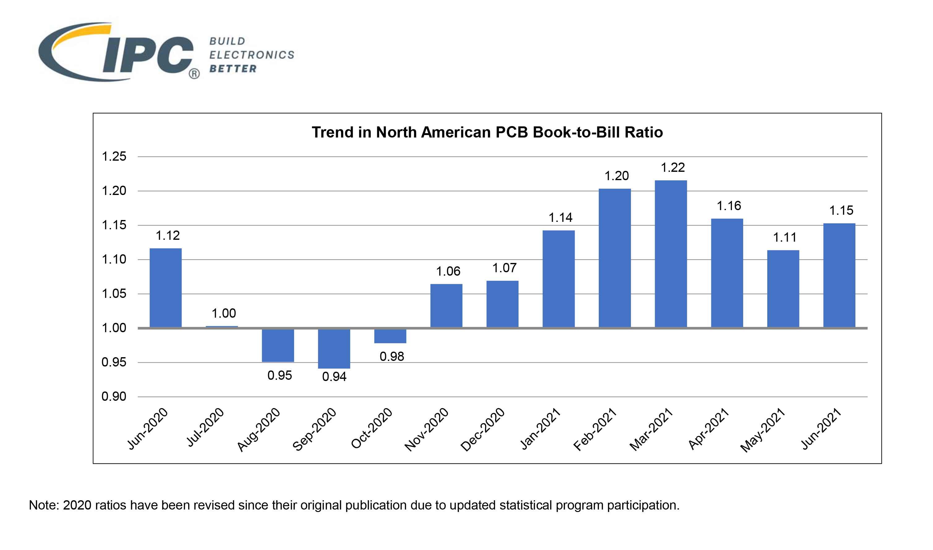 June 2021 PCB book to bill chart 1