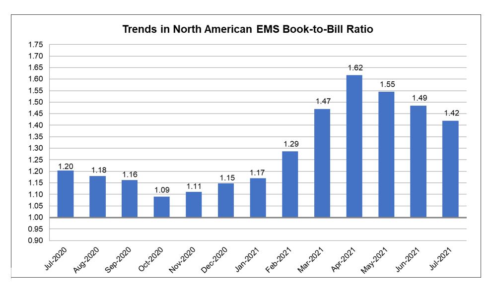 July 2021 EMS book to bill chart