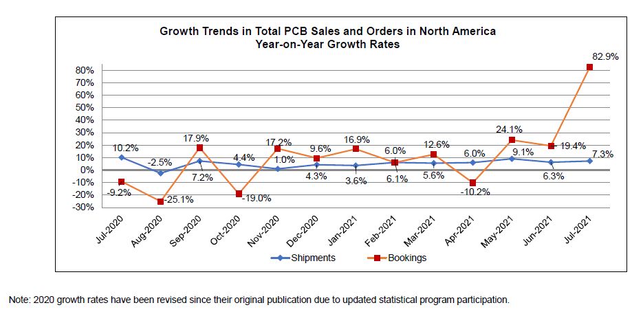 July 2021 book to bill chart 2
