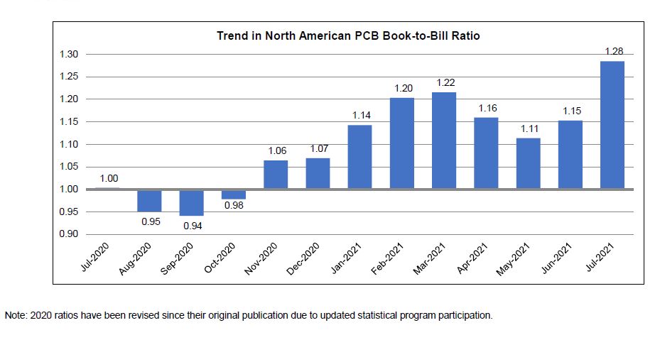 July 2021 book to bill chart 1