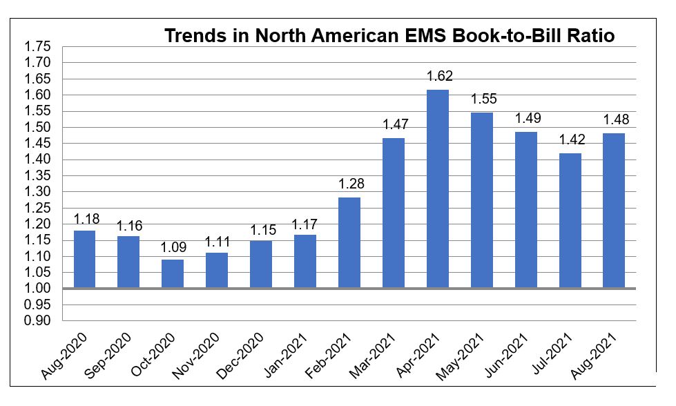 EMS book to bill ratio chart August 2021