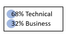 technical and business