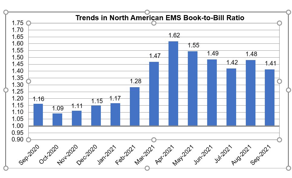 September 2021 EMS book to bill chart