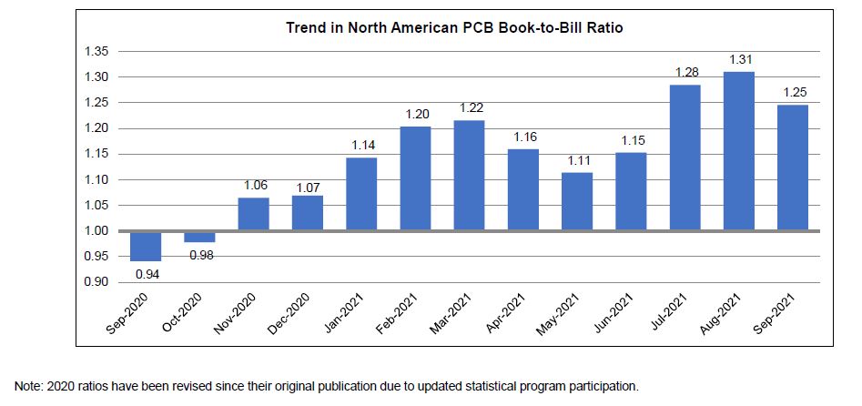 September 2021 book to bill chart 1