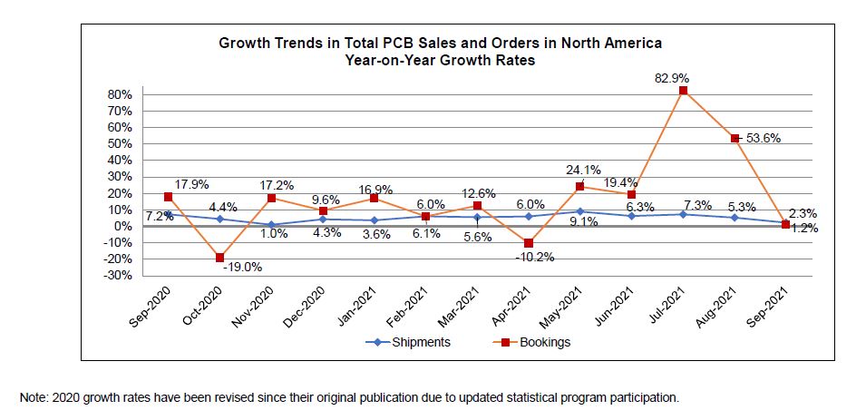 September 2021 book to bill chart 2