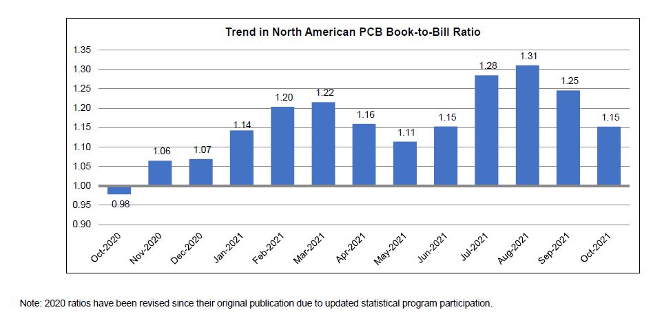 October 2021 PCB book to bill graph 1
