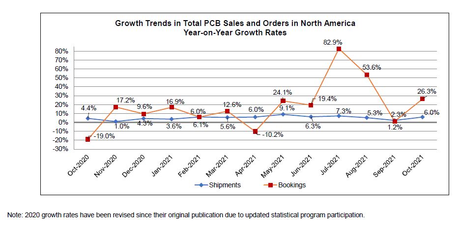 October 2021 PCB book to bill graph 2