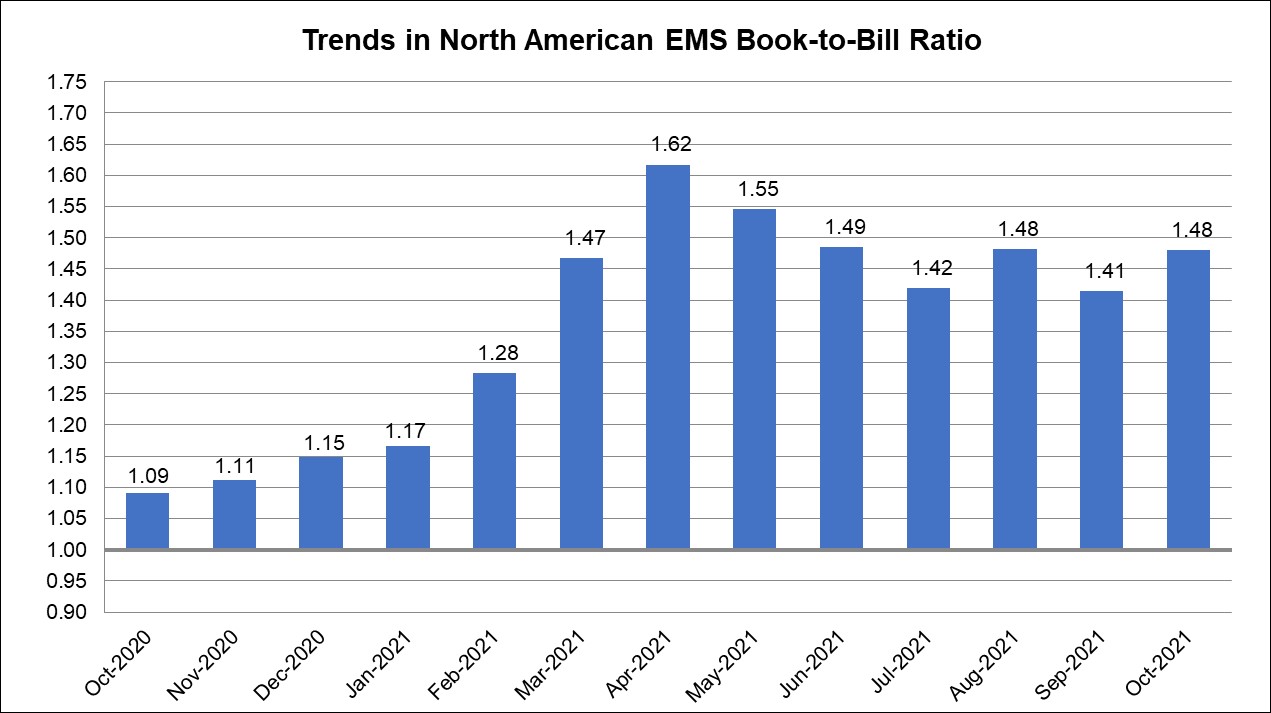 October 2021 EMS book to bill graph