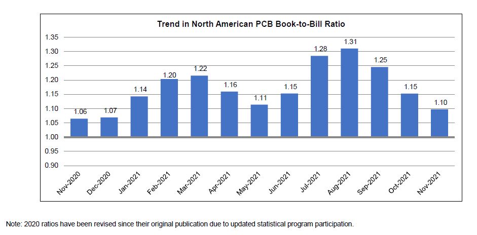 November 2021 book to bill graph 1