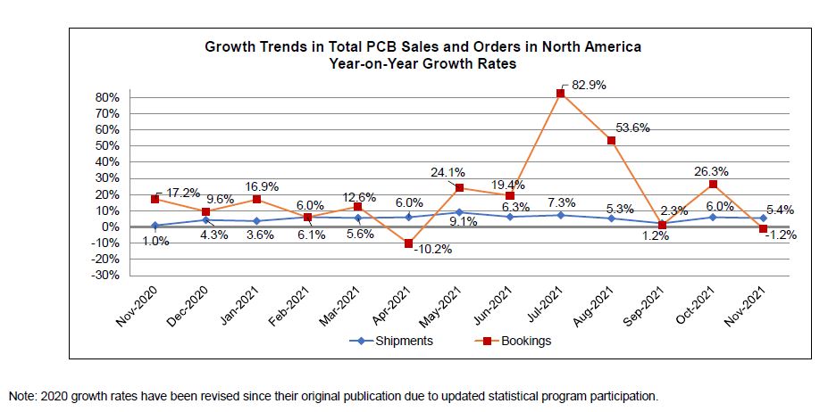 November 2021 book to bill graph 2