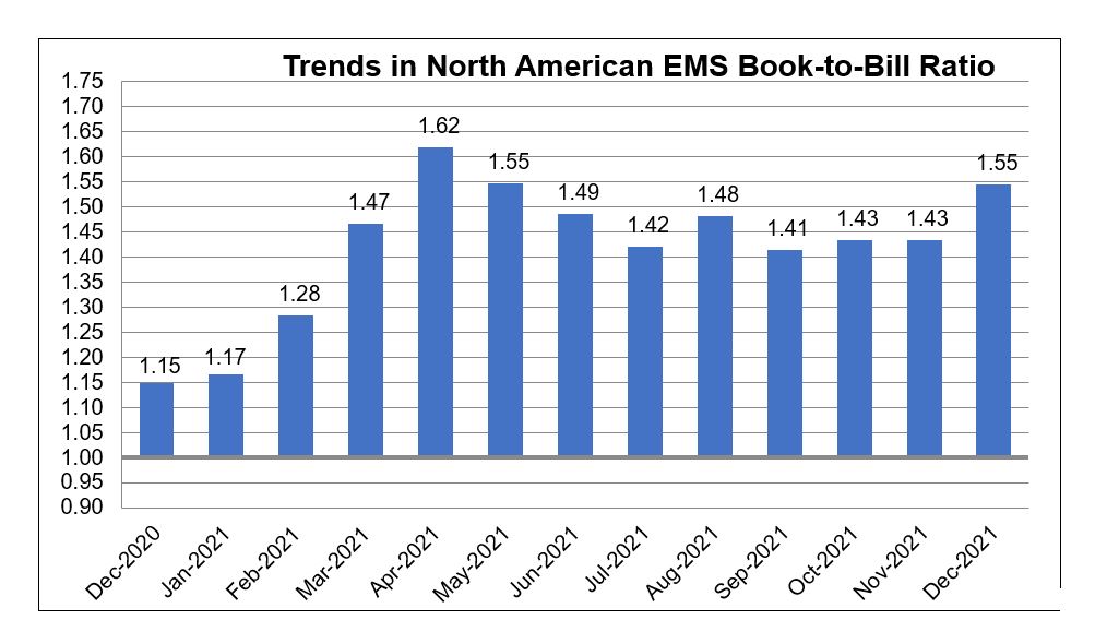 December 2021 EMS book to bill ratio chart