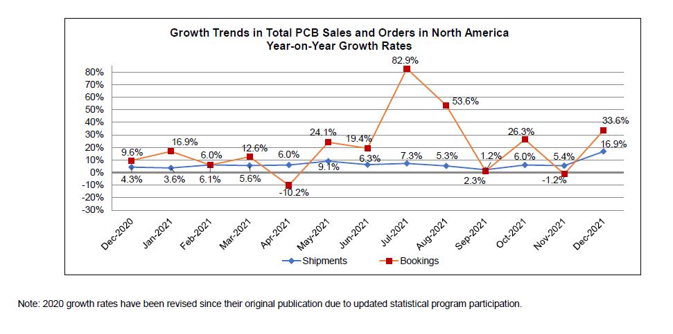 December 2021 book to bill ratio chart 2