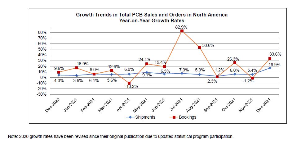 December 2021 book to bill ratio chart 2