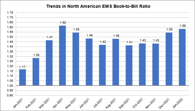 January 2022 EMS book to bill chart