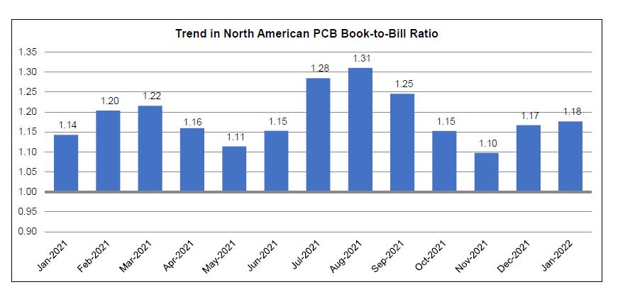 January 2022 PCB chart 1