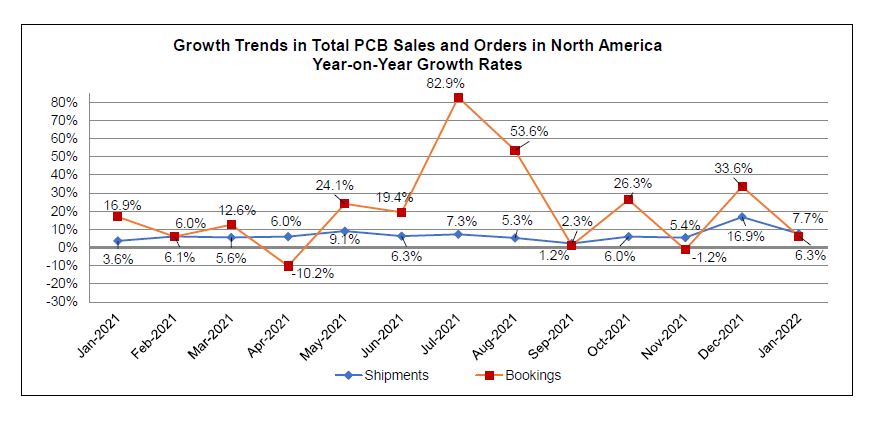 January 2022 PCB chart 2