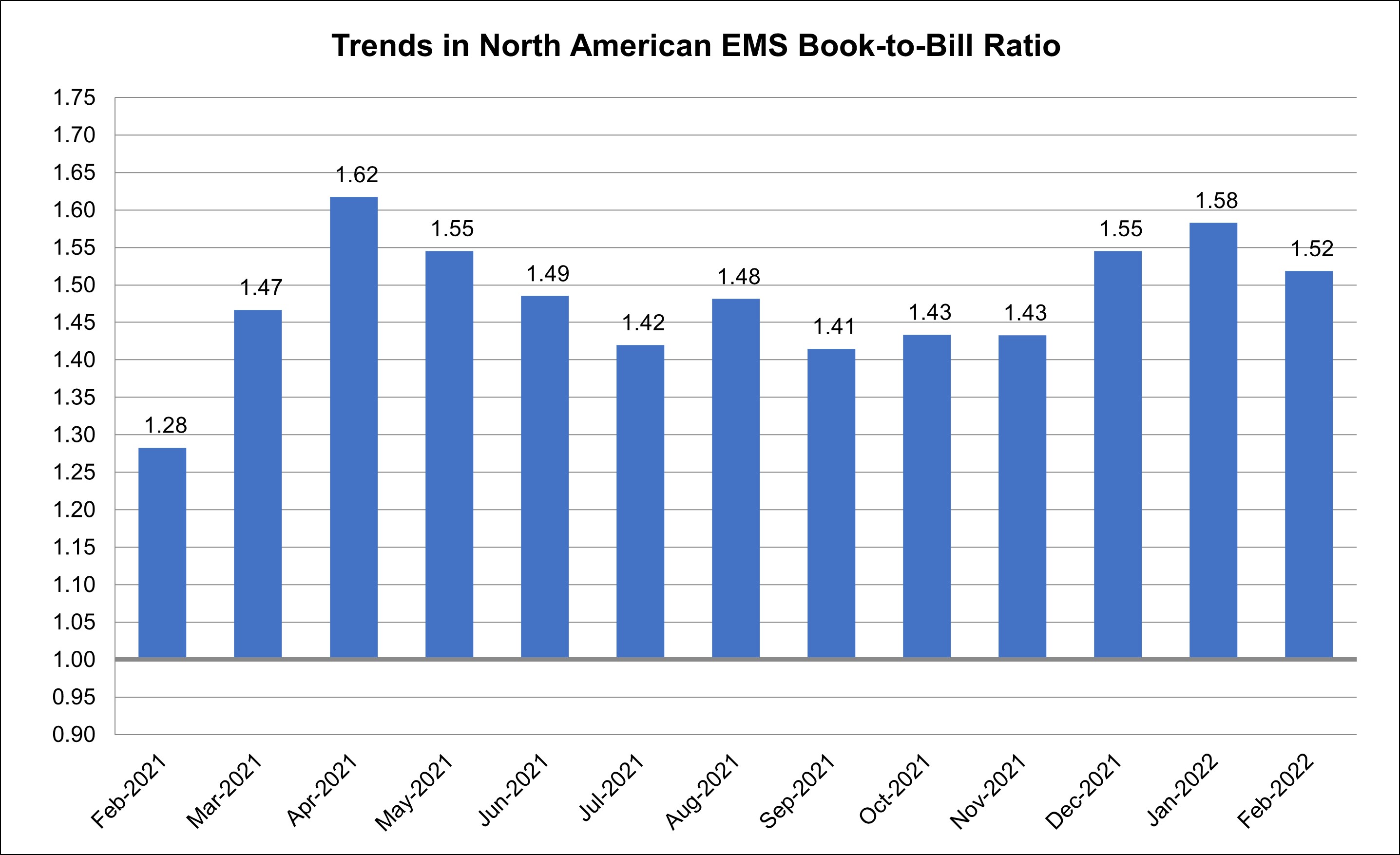 February 2022 EMS book to bill chart