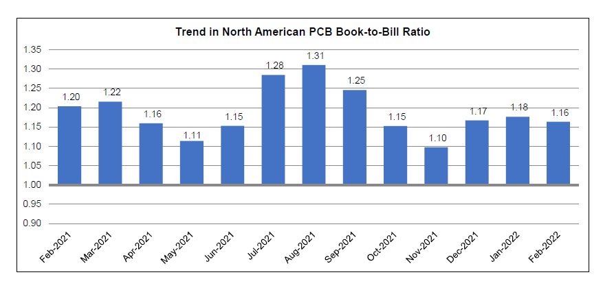 February 2022 PCB book to bill chart 1