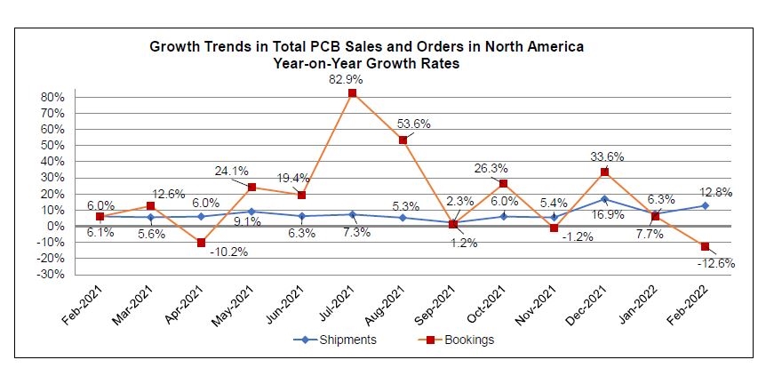 February2022 PCB book to bill chart 2