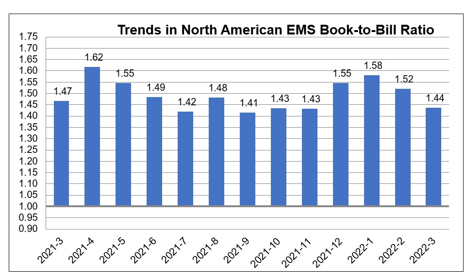 March 2022 EMS book to bill ratio chart