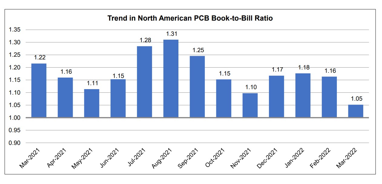 March 2022 PCB book to bill ratio chart - 1