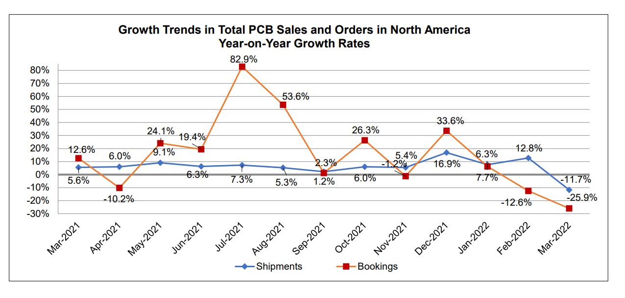 March 2022 PCB book to bill ratio chart - 2