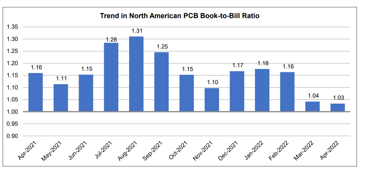 April 2022 PCB btb chart 1