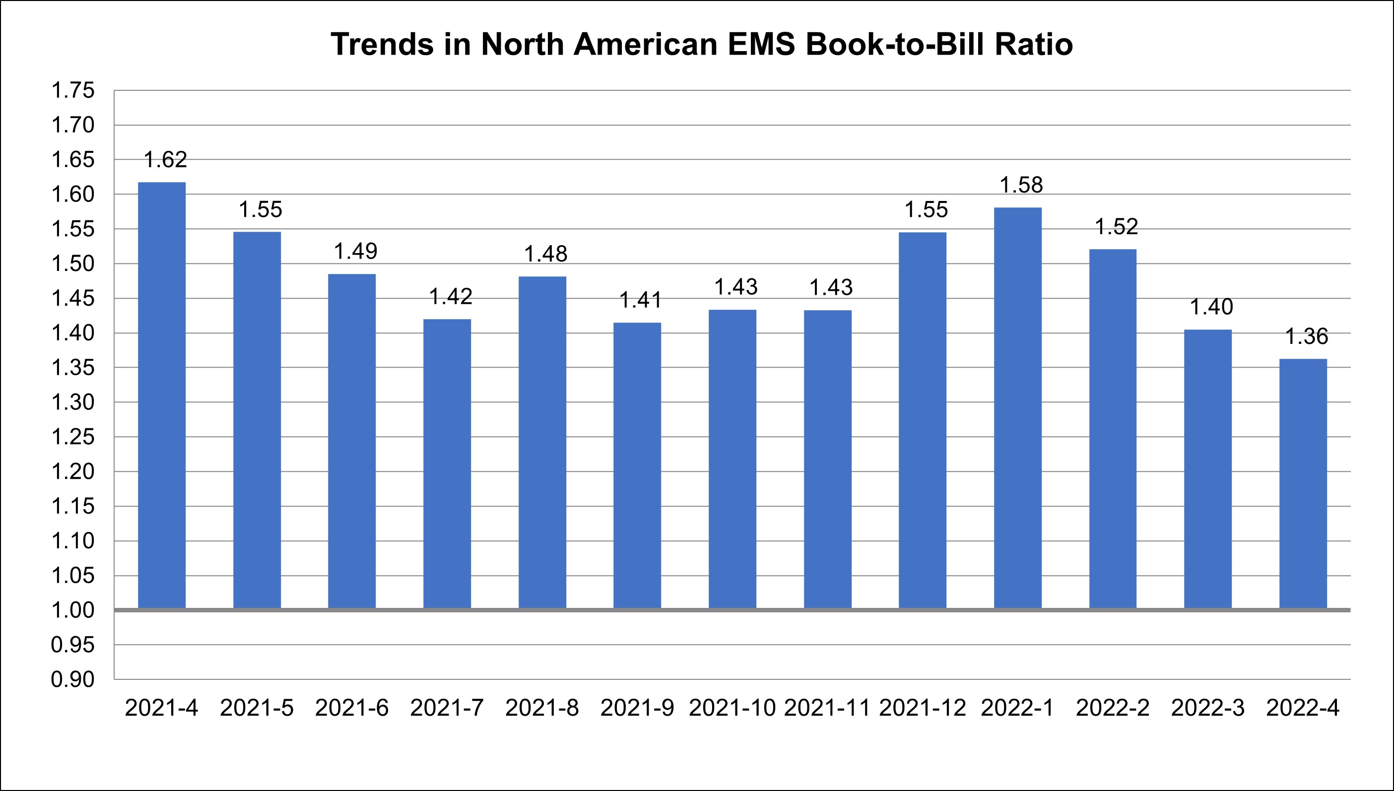 April 2020 EMS book to bill ratio charts